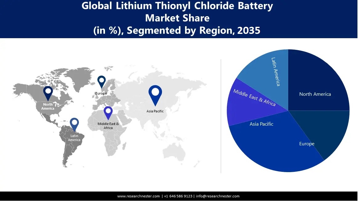 Lithium Thionyl Chloride Battery Market size